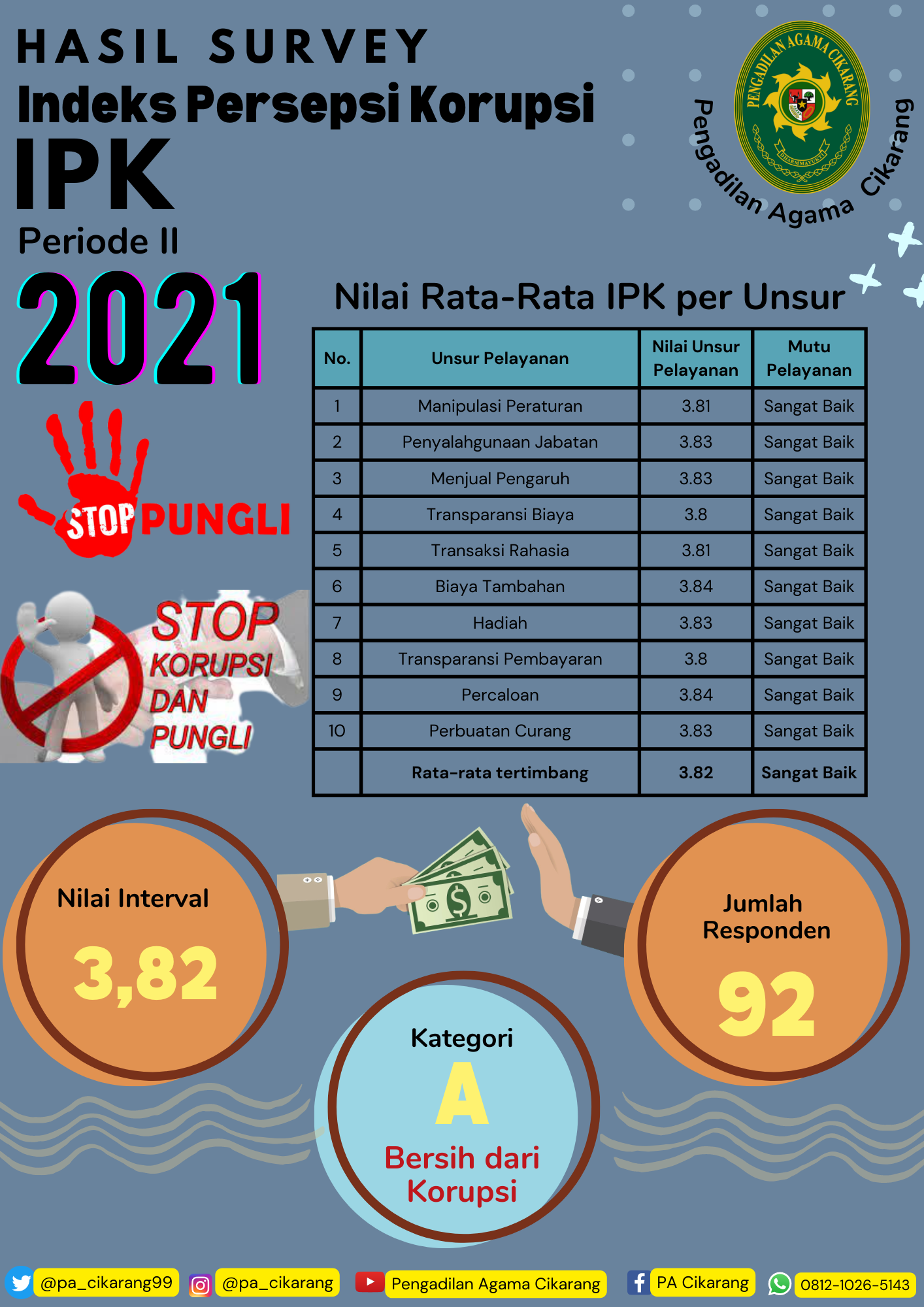 Nilai IPK 2021 Periode II