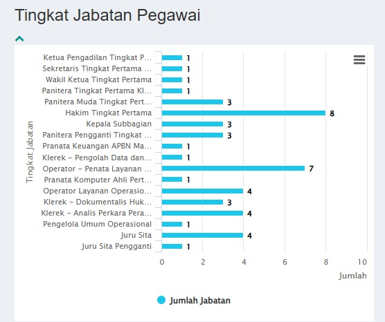 Tingkat Jabatan